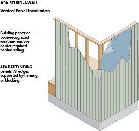 APA Sturd-I-Wall® Vertical Panel Installation